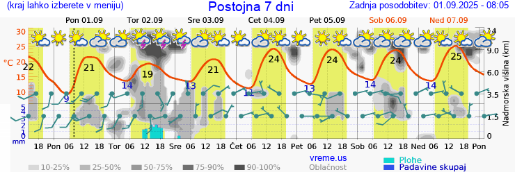 Vreme 7 dni