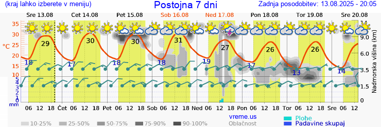 Vreme 7 dni
