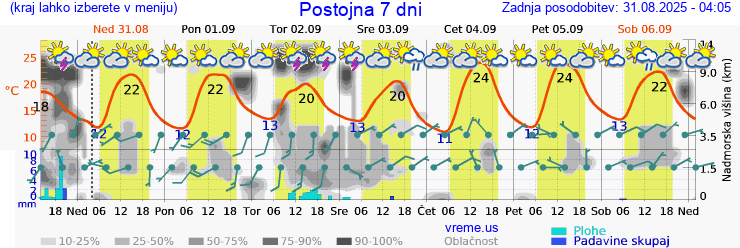 Vreme 7 dni