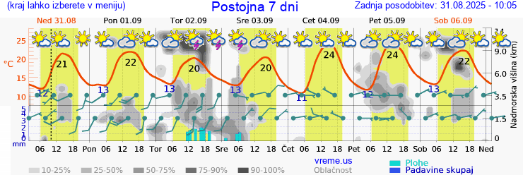 Vreme 7 dni