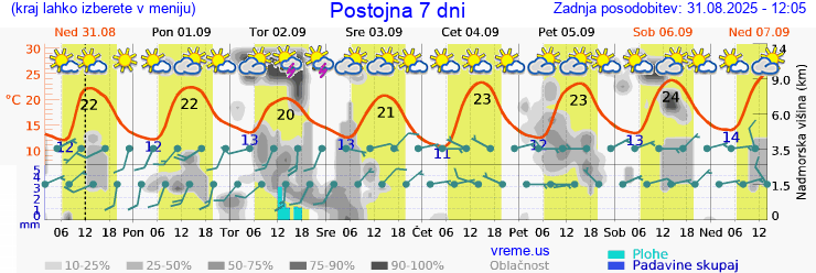 Vreme 7 dni