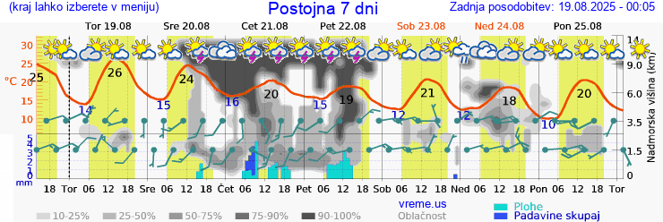 Vreme 7 dni