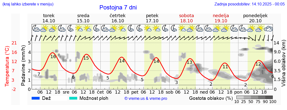 Vreme 7 dni