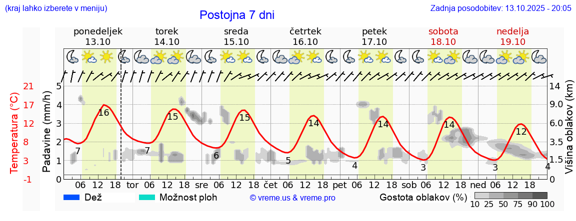 Vreme 7 dni