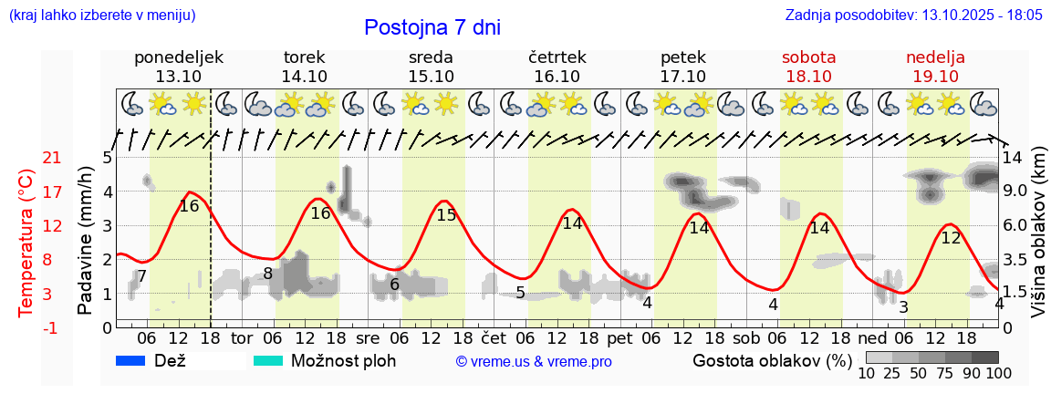 Vreme 7 dni