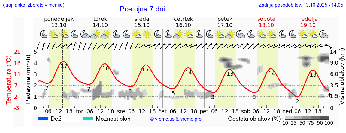 Vreme 7 dni