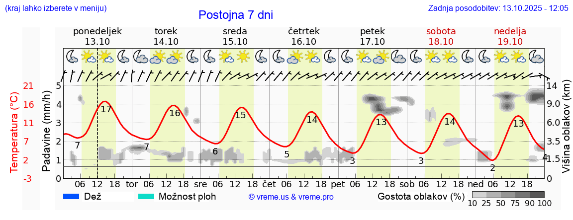 Vreme 7 dni