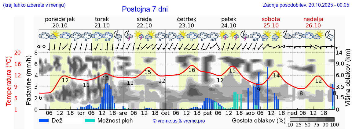 Vreme 7 dni