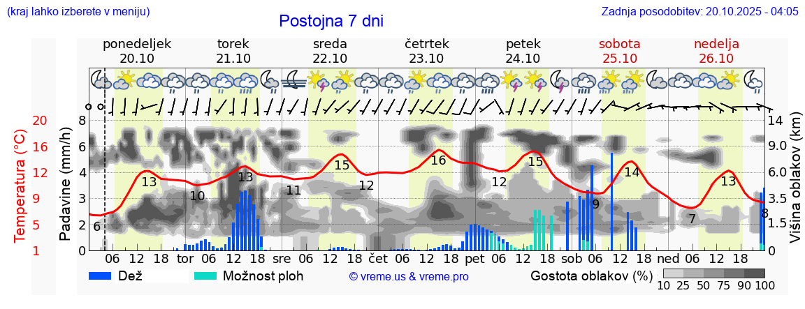 Vreme 7 dni