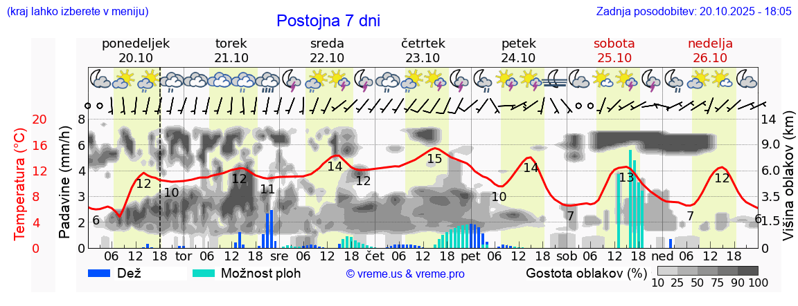 Vreme 7 dni