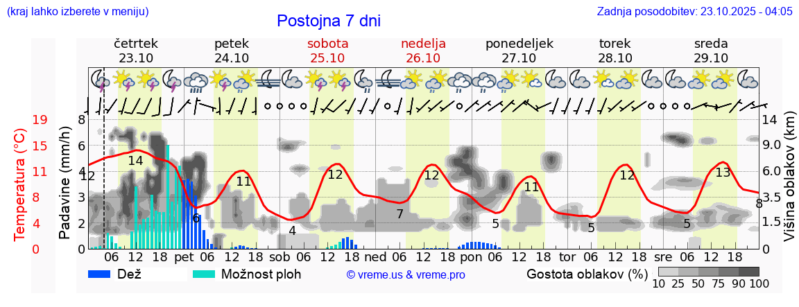 Vreme 7 dni