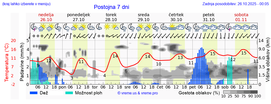 Vreme 7 dni