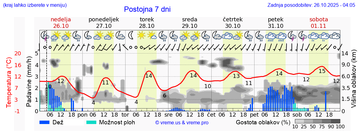 Vreme 7 dni