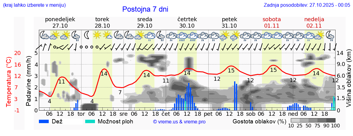 Vreme 7 dni