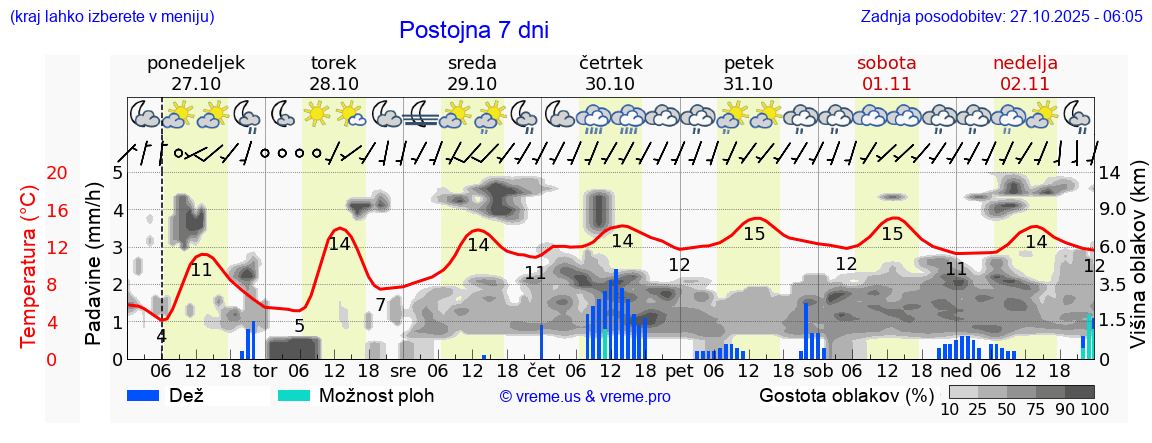 Vreme 7 dni