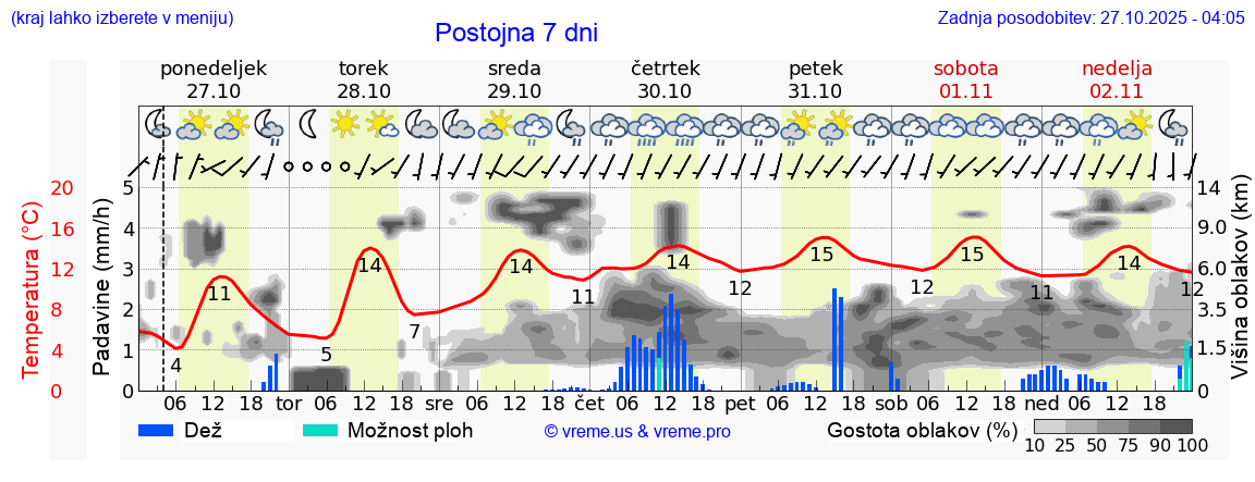 Vreme 7 dni
