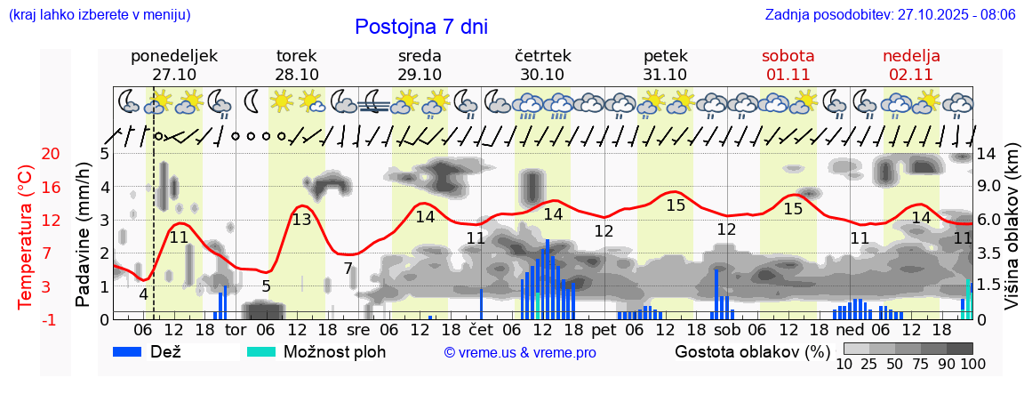 Vreme 7 dni