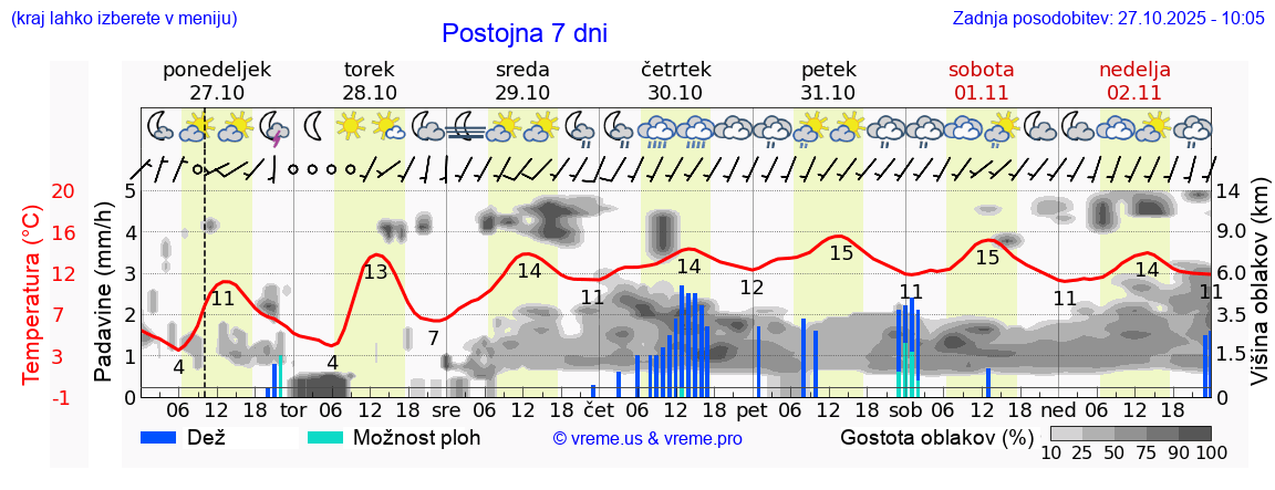 Vreme 7 dni