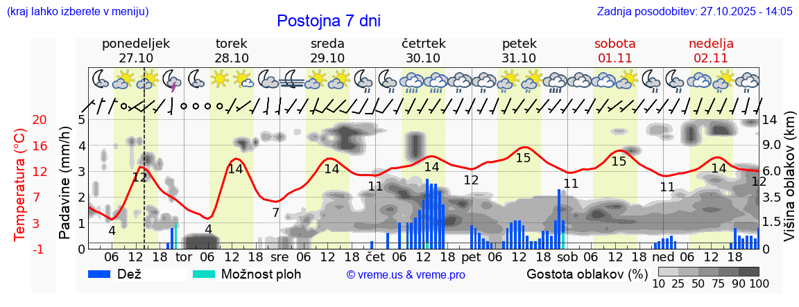 Vreme 7 dni