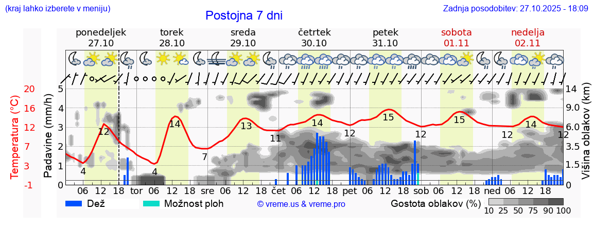 Vreme 7 dni