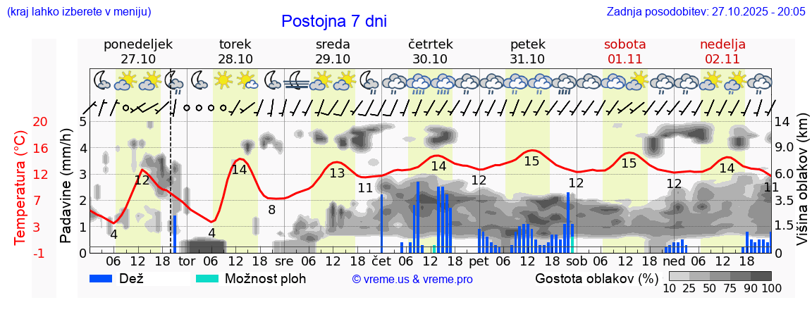 Vreme 7 dni