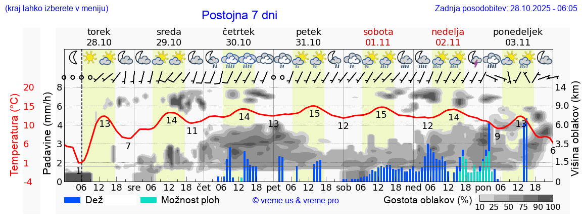 Vreme 7 dni