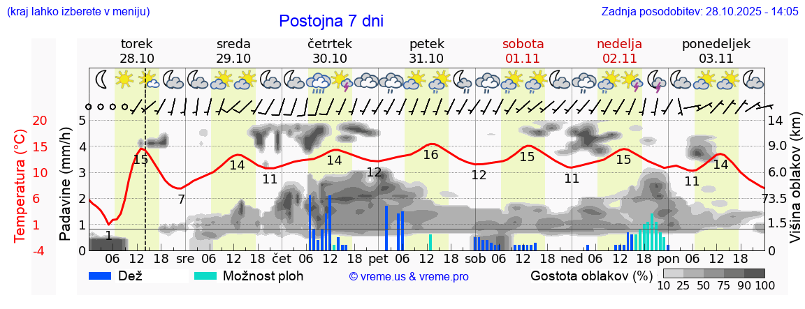 Vreme 7 dni