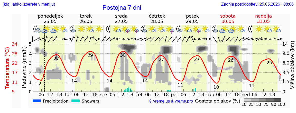 Vreme 7 dni