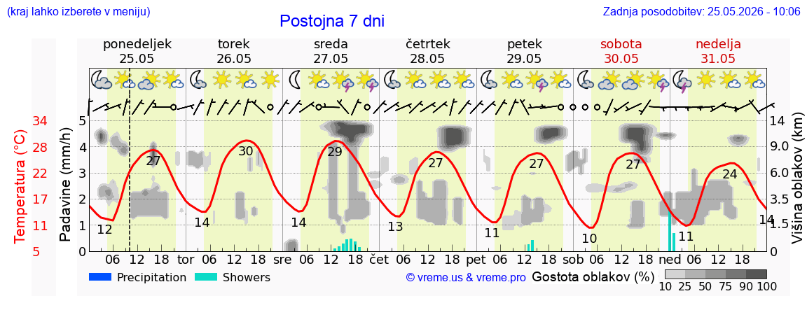 Vreme 7 dni