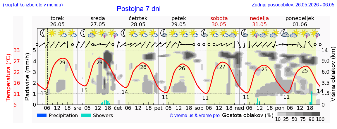 Vreme 7 dni