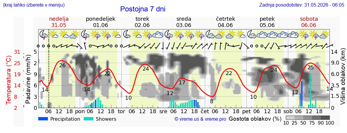 Vreme 7 dni