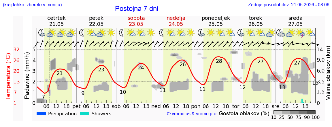 Vreme 7 dni