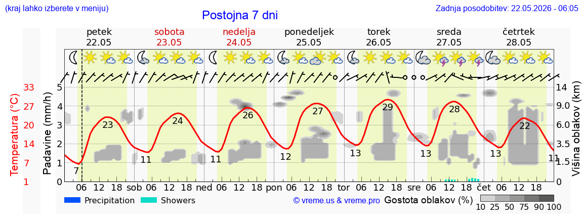 Vreme 7 dni