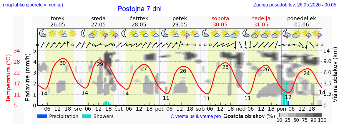 Vreme 7 dni