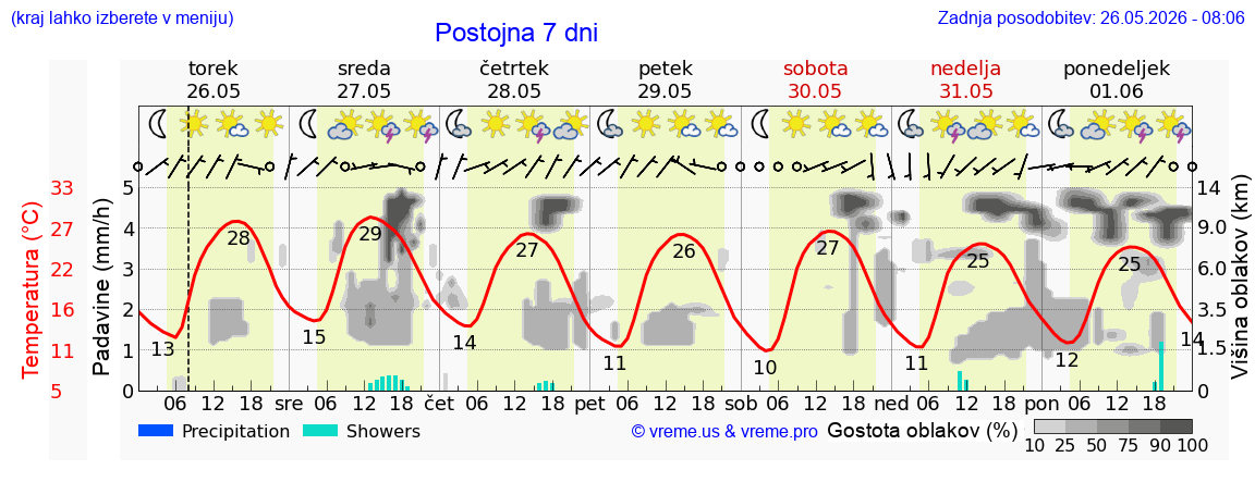 Vreme 7 dni