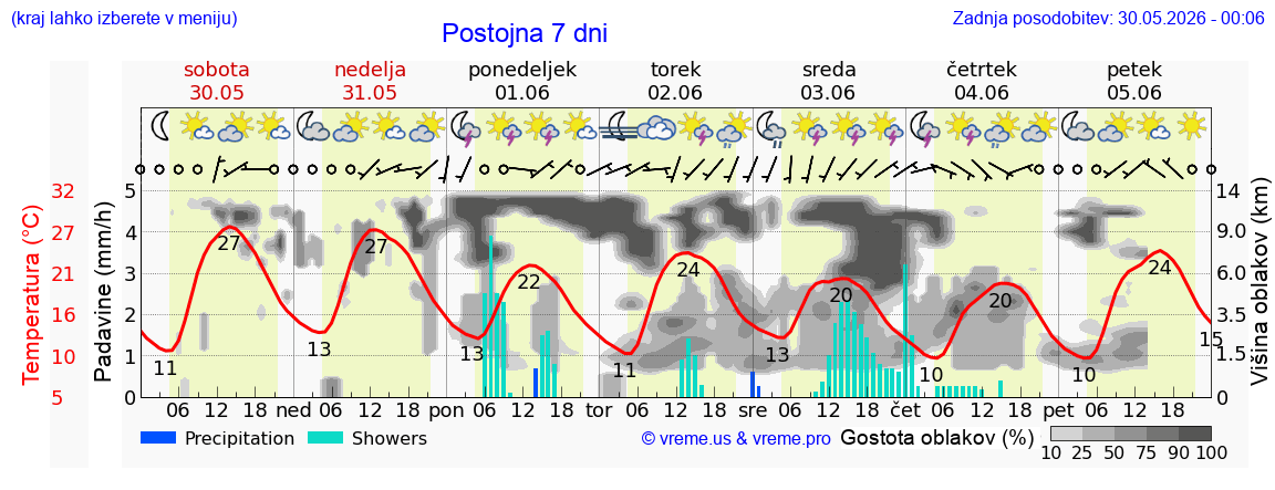 Vreme 7 dni
