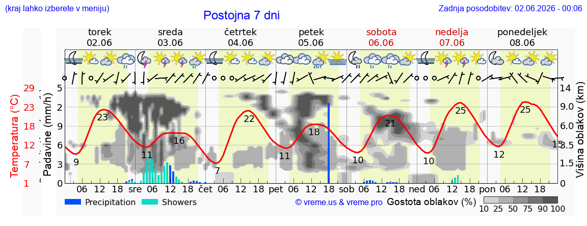 Vreme 7 dni