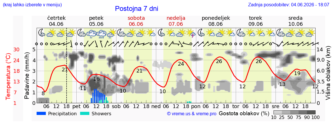 Wetter 7 Tage