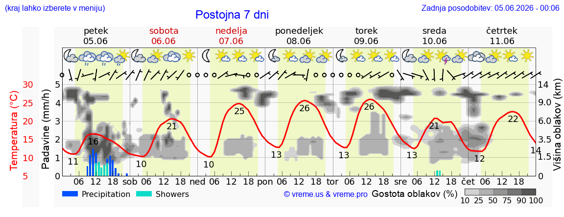 Vreme 7 dni
