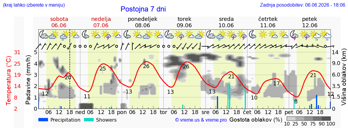Vreme 7 dni