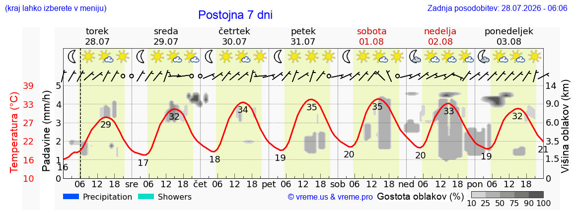 Vreme 7 dni
