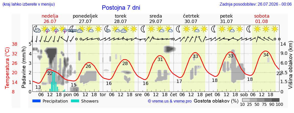 Vreme 7 dni