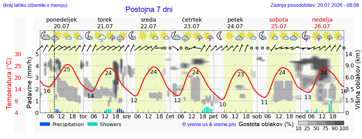 Vreme 7 dni