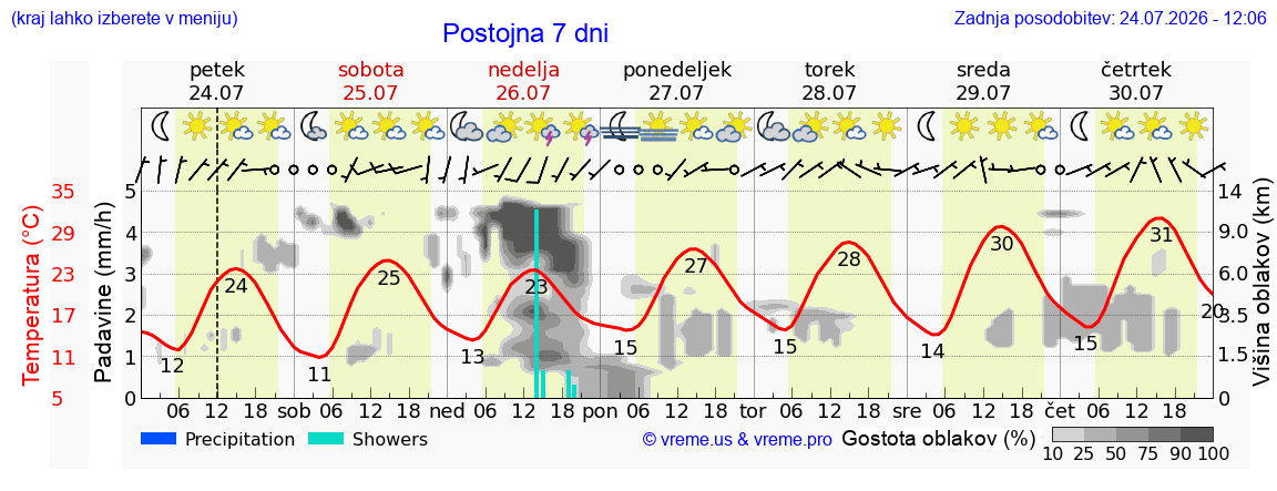 Vreme 7 dni