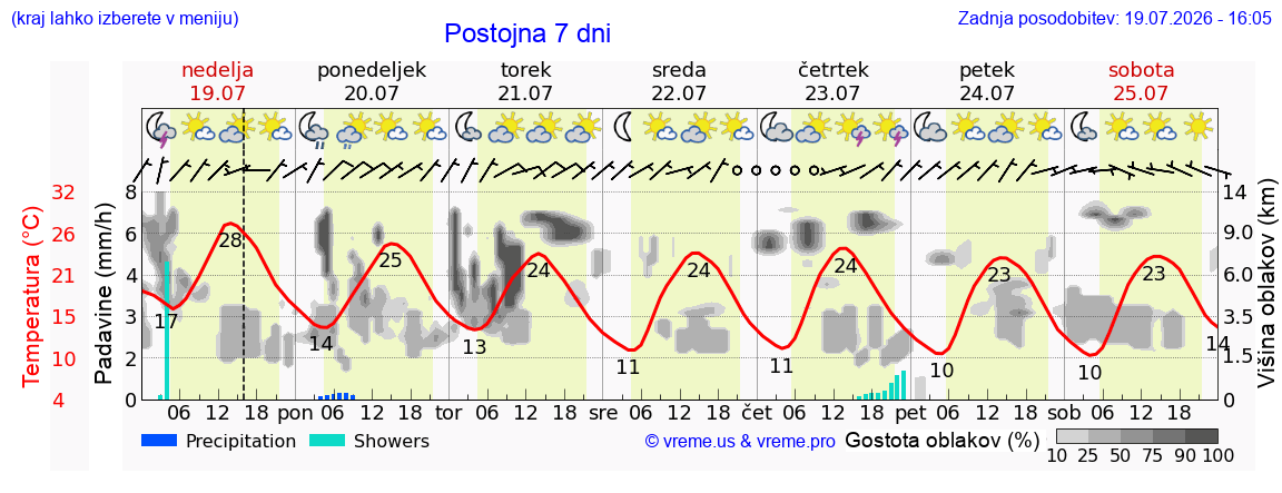 Vreme 7 dni