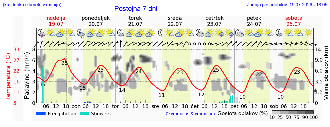 Vreme 7 dni