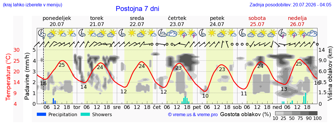 Vreme 7 dni