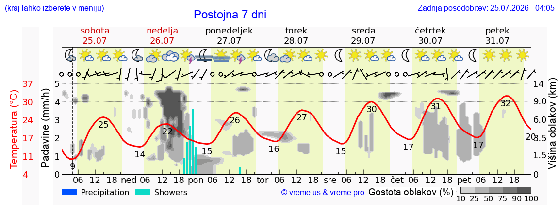 Vreme 7 dni