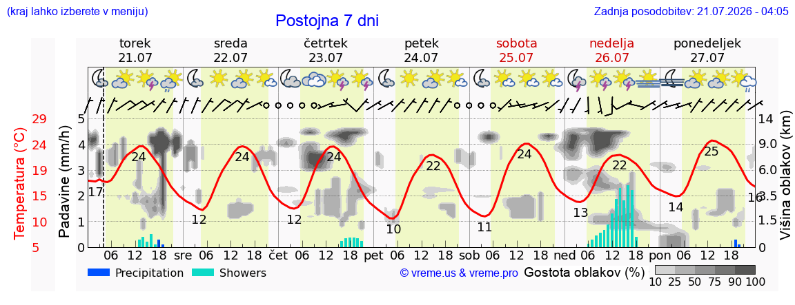 Vreme 7 dni