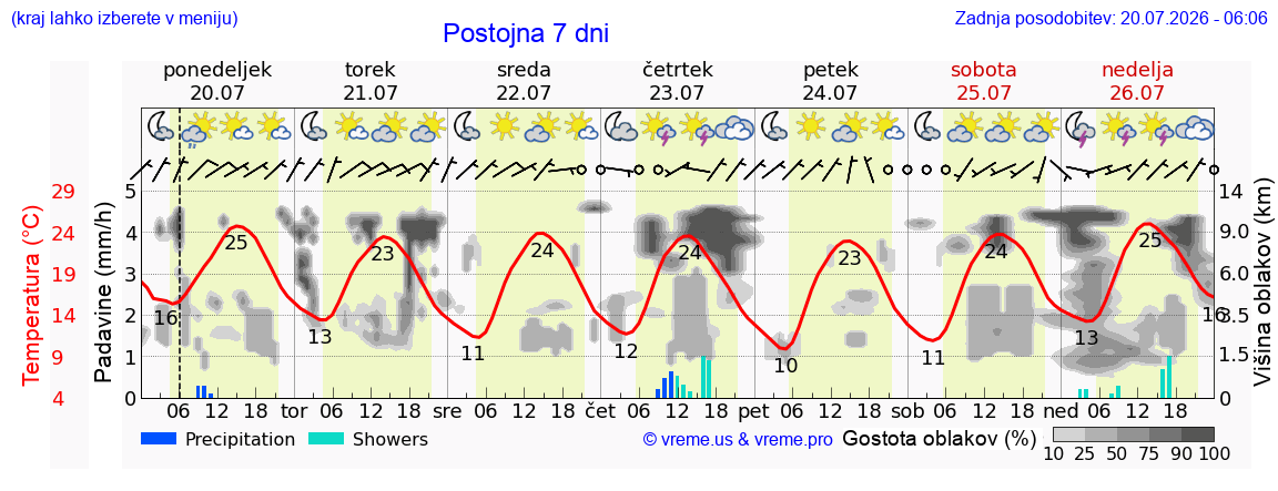 Vreme 7 dni
